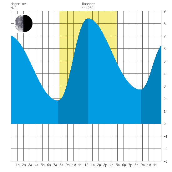 Vancouver I-205 Bridge tide chart for Saturday, January 14, 2023