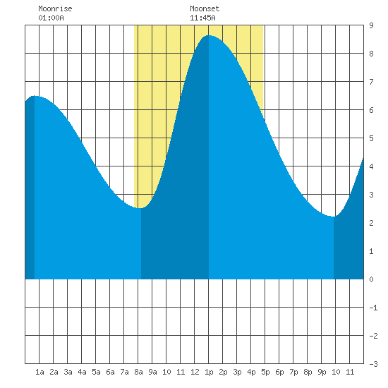Vancouver I-205 Bridge tide chart for Sunday, January 15, 2023