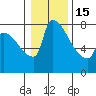 Vancouver I-205 Bridge tide chart for Sunday, January 15, 2023