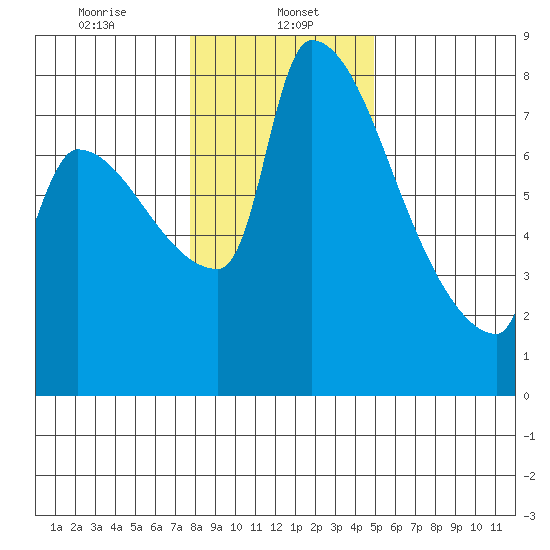 Vancouver I-205 Bridge tide chart for Monday, January 16, 2023