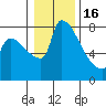 Vancouver I-205 Bridge tide chart for Monday, January 16, 2023