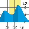Vancouver I-205 Bridge tide chart for Tuesday, January 17, 2023