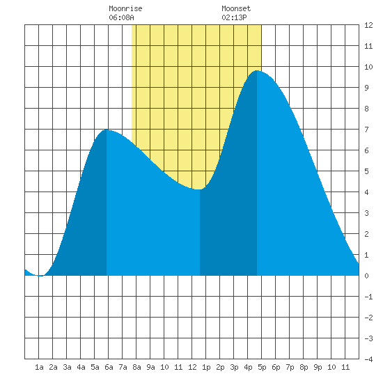 Vancouver I-205 Bridge tide chart for Thursday, January 19, 2023