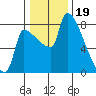 Vancouver I-205 Bridge tide chart for Thursday, January 19, 2023