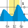 Vancouver I-205 Bridge tide chart for Sunday, January 1, 2023