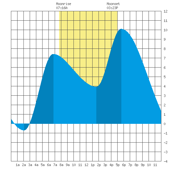 Vancouver I-205 Bridge tide chart for Friday, January 20, 2023