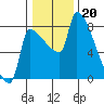 Vancouver I-205 Bridge tide chart for Friday, January 20, 2023