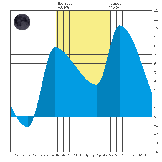 Vancouver I-205 Bridge tide chart for Saturday, January 21, 2023