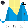 Vancouver I-205 Bridge tide chart for Saturday, January 21, 2023