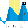 Vancouver I-205 Bridge tide chart for Sunday, January 22, 2023