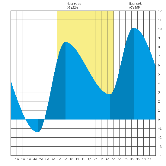 Vancouver I-205 Bridge tide chart for Monday, January 23, 2023