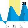 Vancouver I-205 Bridge tide chart for Monday, January 23, 2023