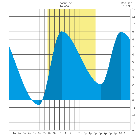Vancouver I-205 Bridge tide chart for Wednesday, January 25, 2023