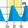 Vancouver I-205 Bridge tide chart for Wednesday, January 25, 2023