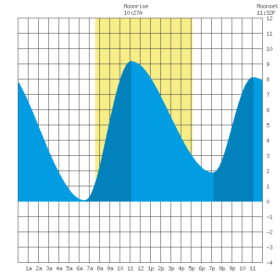 Vancouver I-205 Bridge tide chart for Thursday, January 26, 2023