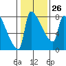 Vancouver I-205 Bridge tide chart for Thursday, January 26, 2023