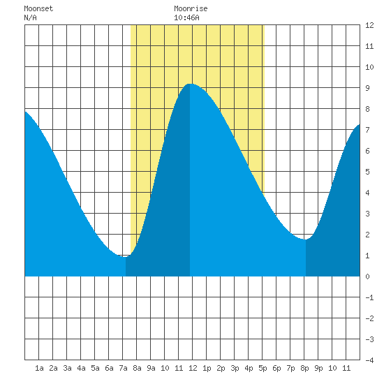 Vancouver I-205 Bridge tide chart for Friday, January 27, 2023