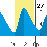 Vancouver I-205 Bridge tide chart for Friday, January 27, 2023