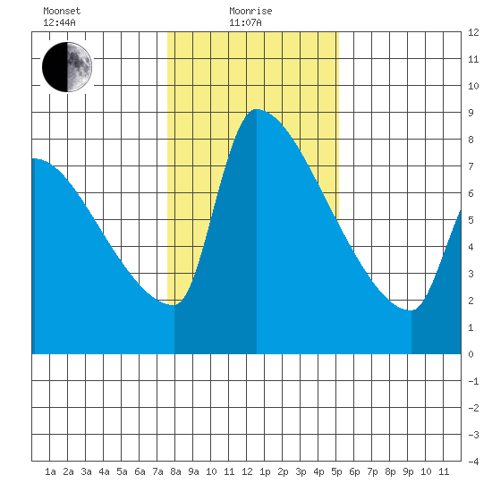 Vancouver I-205 Bridge tide chart for Saturday, January 28, 2023