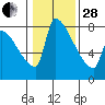 Vancouver I-205 Bridge tide chart for Saturday, January 28, 2023