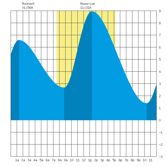 Vancouver I-205 Bridge tide chart for Sunday, January 29, 2023