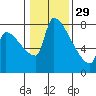 Vancouver I-205 Bridge tide chart for Sunday, January 29, 2023