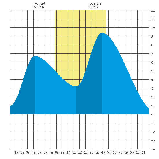Vancouver I-205 Bridge tide chart for Monday, January 2, 2023