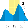 Vancouver I-205 Bridge tide chart for Monday, January 2, 2023