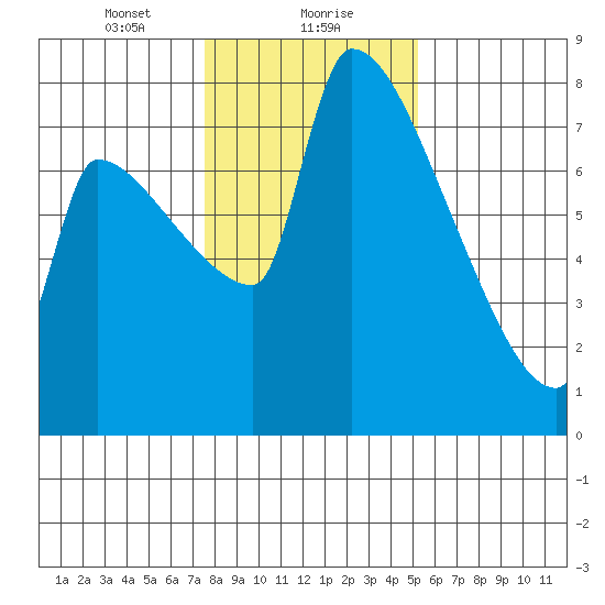 Vancouver I-205 Bridge tide chart for Monday, January 30, 2023
