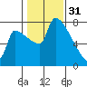 Vancouver I-205 Bridge tide chart for Tuesday, January 31, 2023