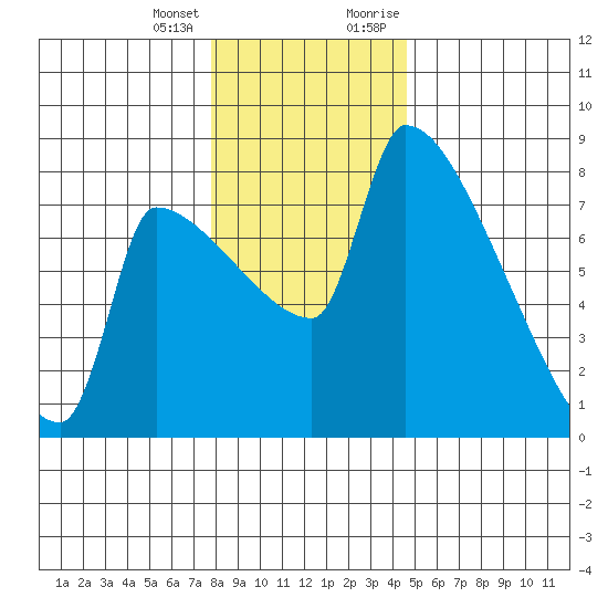 Vancouver I-205 Bridge tide chart for Tuesday, January 3, 2023