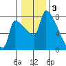 Vancouver I-205 Bridge tide chart for Tuesday, January 3, 2023