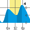 Vancouver I-205 Bridge tide chart for Wednesday, January 4, 2023