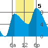 Vancouver I-205 Bridge tide chart for Thursday, January 5, 2023