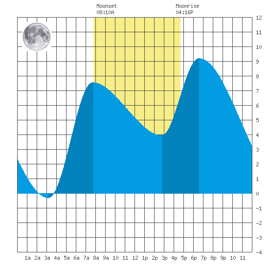 Vancouver I-205 Bridge tide chart for Friday, January 6, 2023