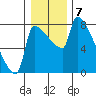 Vancouver I-205 Bridge tide chart for Saturday, January 7, 2023