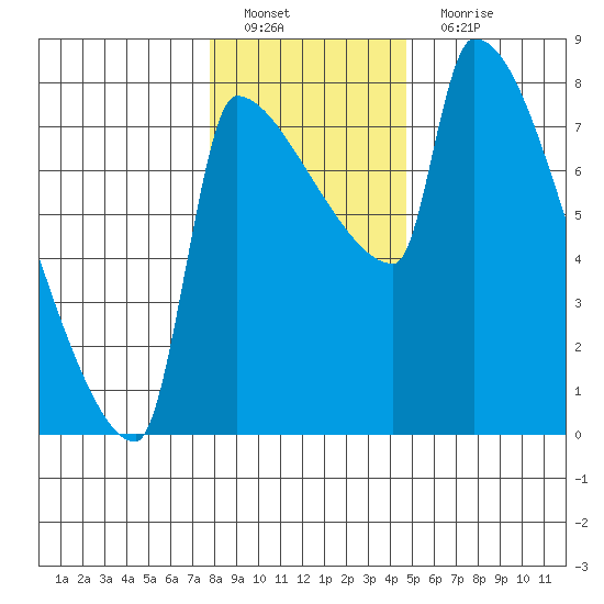 Vancouver I-205 Bridge tide chart for Sunday, January 8, 2023