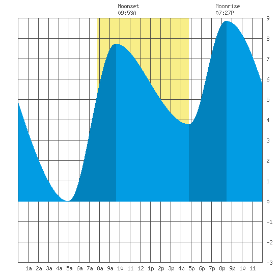 Vancouver I-205 Bridge tide chart for Monday, January 9, 2023