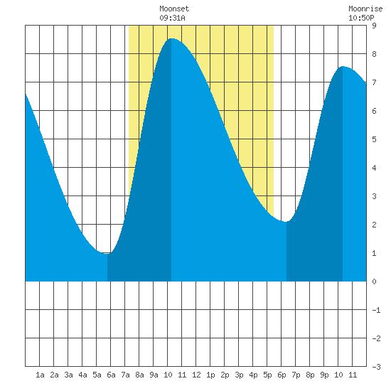 Vancouver I-205 Bridge tide chart for Friday, February 10, 2023