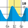 Vancouver I-205 Bridge tide chart for Friday, February 10, 2023