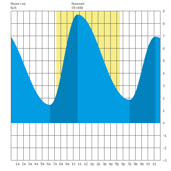 Vancouver I-205 Bridge tide chart for Saturday, February 11, 2023
