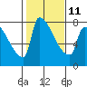 Vancouver I-205 Bridge tide chart for Saturday, February 11, 2023