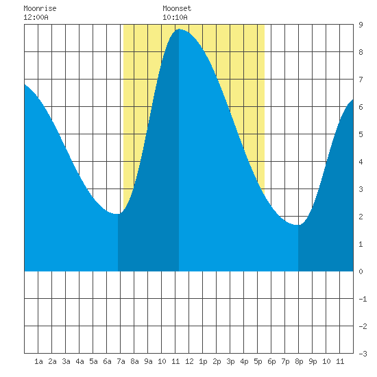 Vancouver I-205 Bridge tide chart for Sunday, February 12, 2023