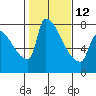 Vancouver I-205 Bridge tide chart for Sunday, February 12, 2023