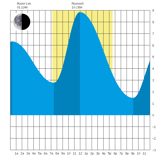 Vancouver I-205 Bridge tide chart for Monday, February 13, 2023