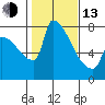 Vancouver I-205 Bridge tide chart for Monday, February 13, 2023