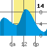 Vancouver I-205 Bridge tide chart for Tuesday, February 14, 2023