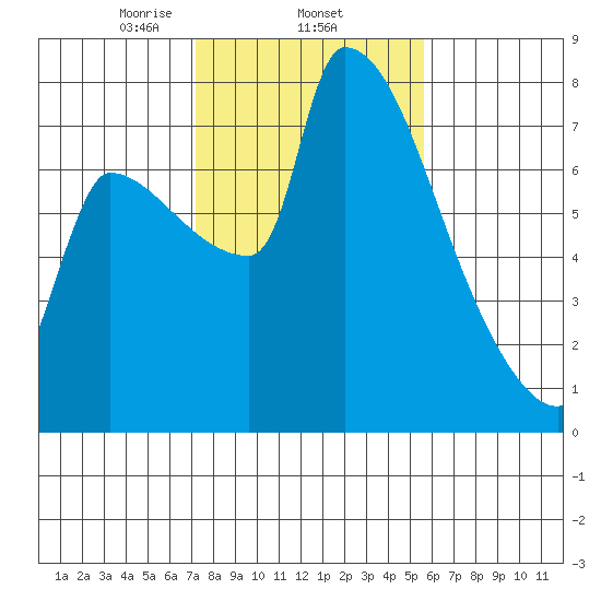 Vancouver I-205 Bridge tide chart for Wednesday, February 15, 2023
