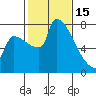 Vancouver I-205 Bridge tide chart for Wednesday, February 15, 2023