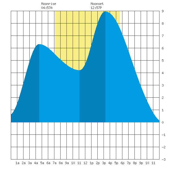 Vancouver I-205 Bridge tide chart for Thursday, February 16, 2023